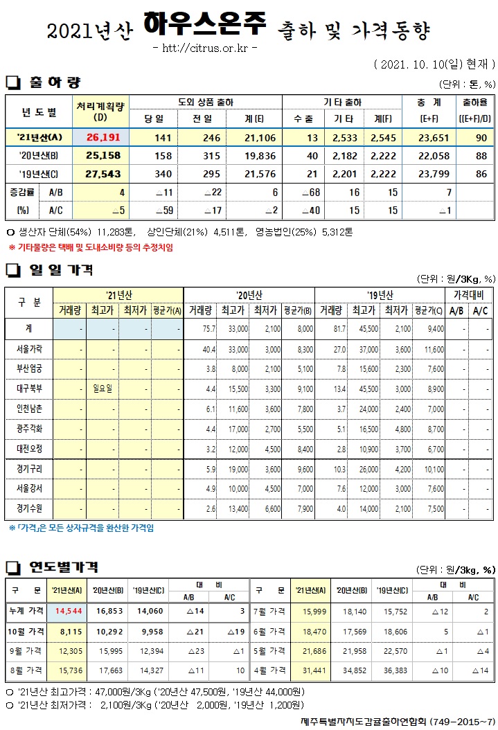 [하우스온주]2021년산 출하 및 가격동향(10/10)