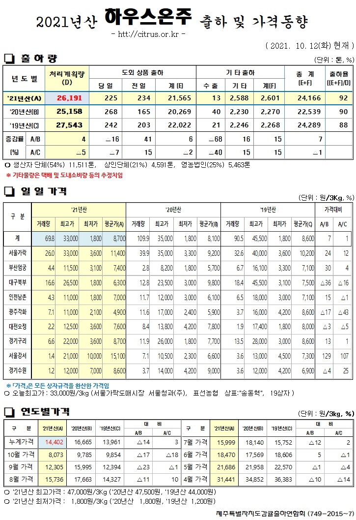 [하우스온주]2021년산 출하 및 가격동향(10/12)