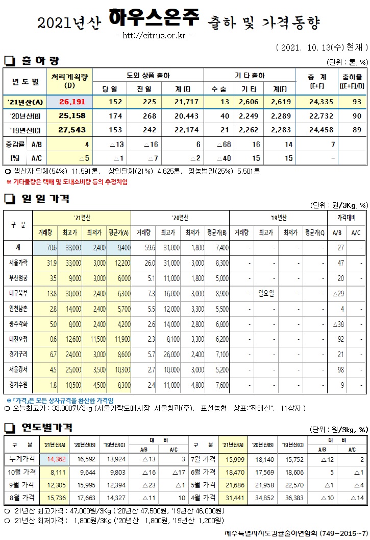 [하우스온주]2021년산 출하 및 가격동향(10/13)