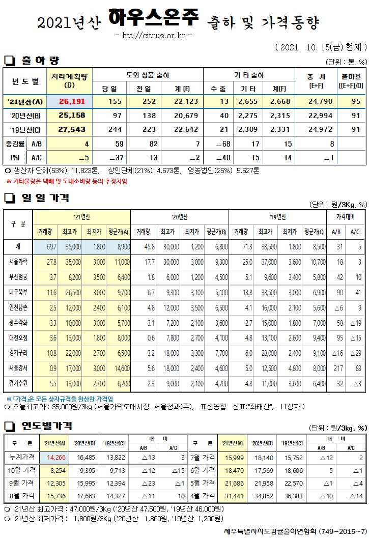 [하우스온주]2021년산 출하 및 가격동향(10/15)