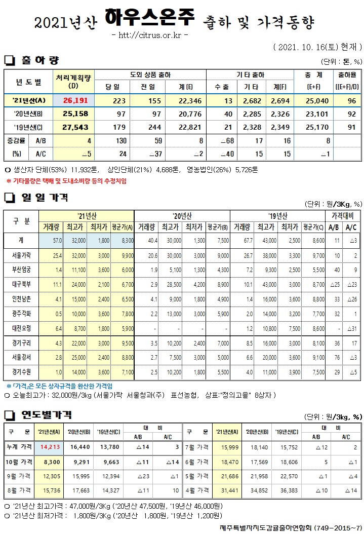 [하우스온주]2021년산 출하 및 가격동향(10/16)