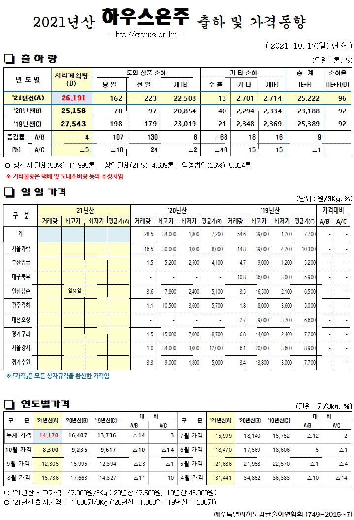 [하우스온주]2021년산 출하 및 가격동향(10/17)