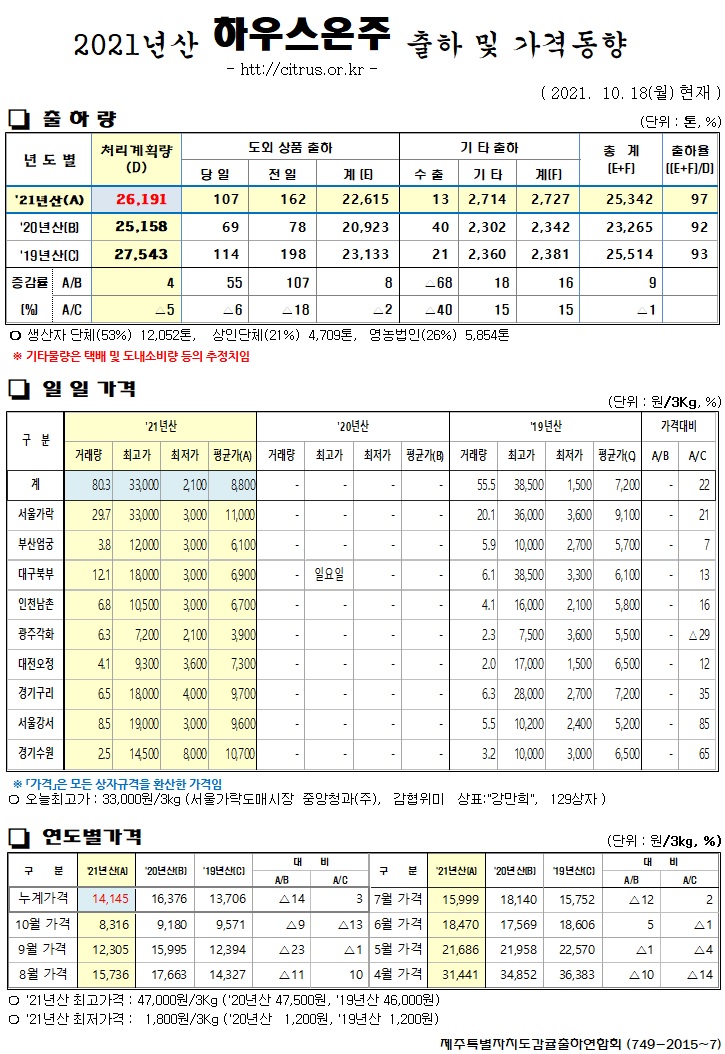 [하우스온주]2021년산 출하 및 가격동향(10/18)