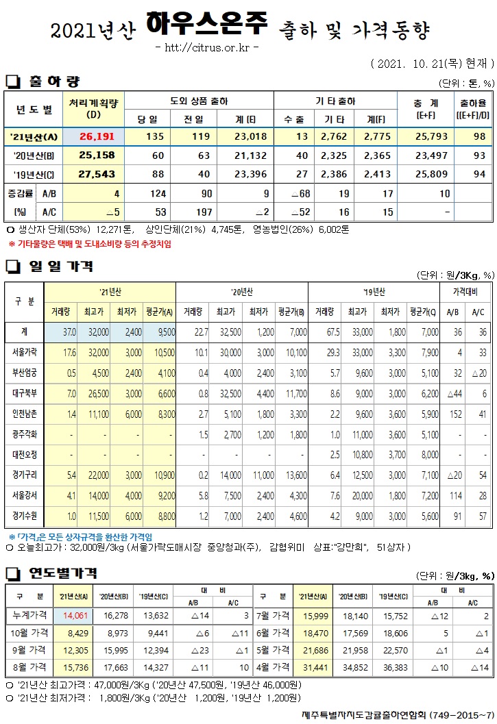 [하우스온주]2021년산 출하 및 가격동향(10/21)