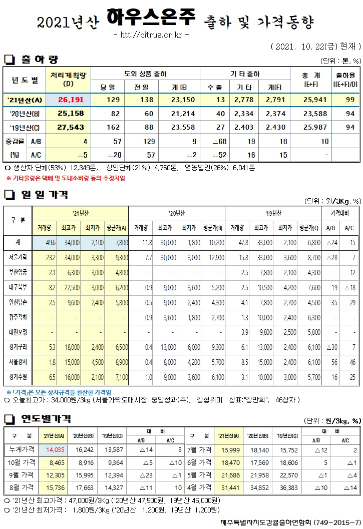 [하우스온주]2021년산 출하 및 가격동향(10/22)