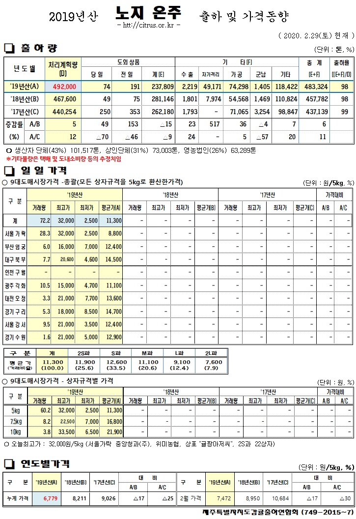 [노지온주]2019년산 출하 및 가격동향(02/29)
