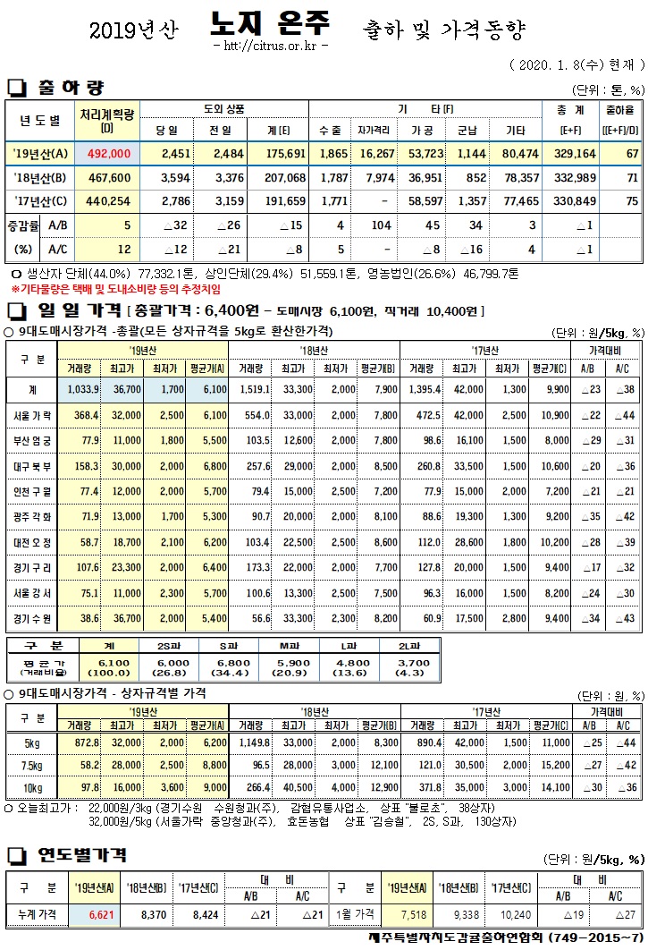 [노지온주]2019년산 출하 및 가격동향(1/08)
