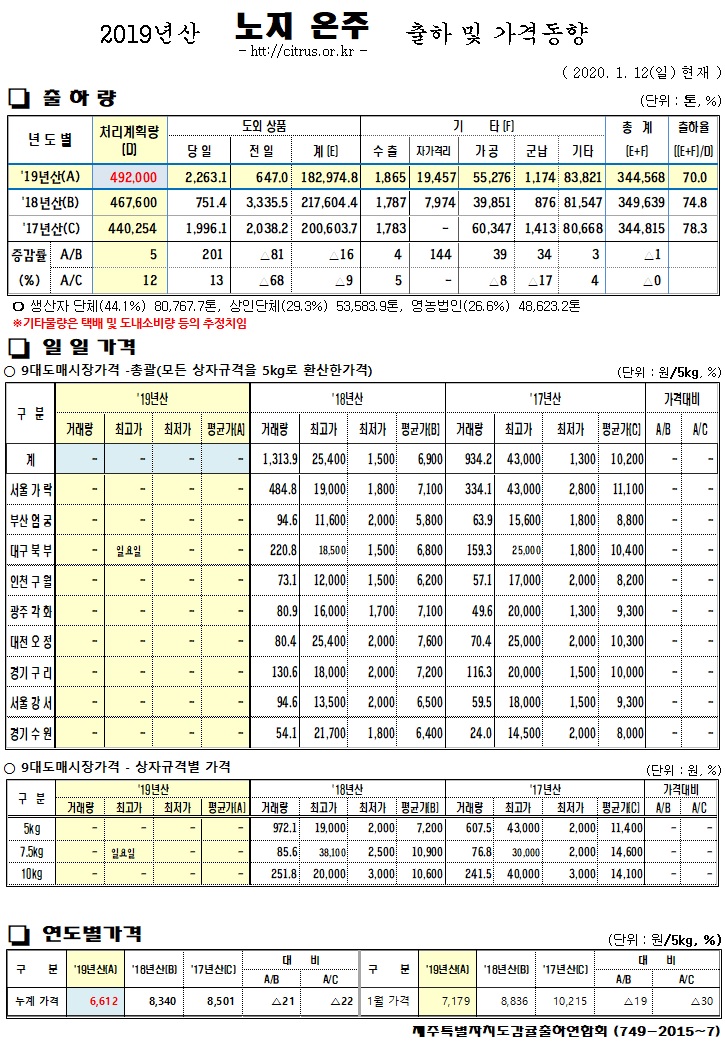 [노지온주]2019년산 출하 및 가격동향(1/12)
