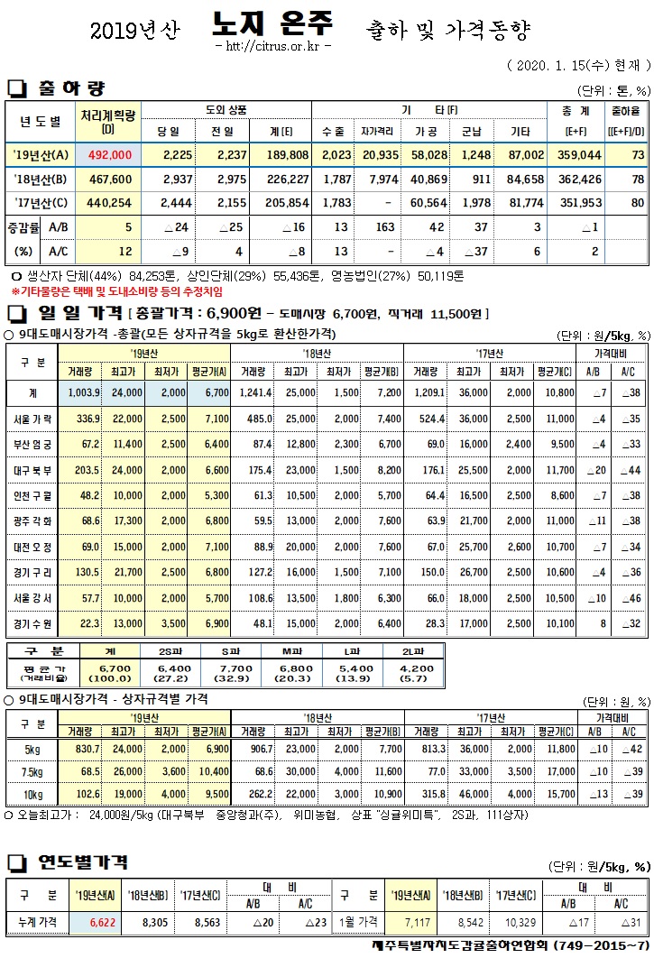 [노지온주]2019년산 출하 및 가격동향(1/15)