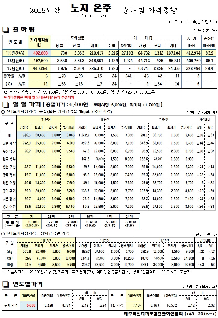  [노지온주]2019년산 출하 및 가격동향(1/24)