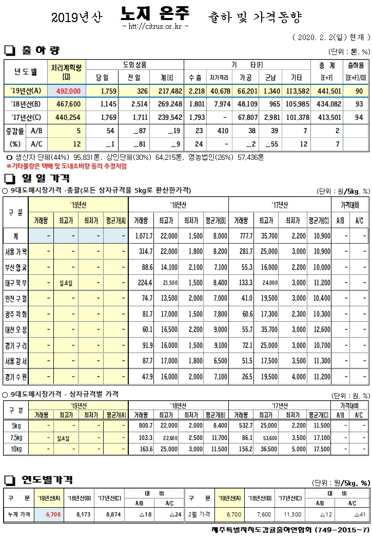 [노지온주]2019년산 출하 및 가격동향(2/02)