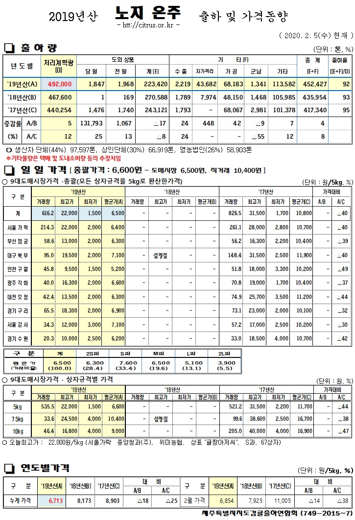 [노지온주]2019년산 출하 및 가격동향(2/05)
