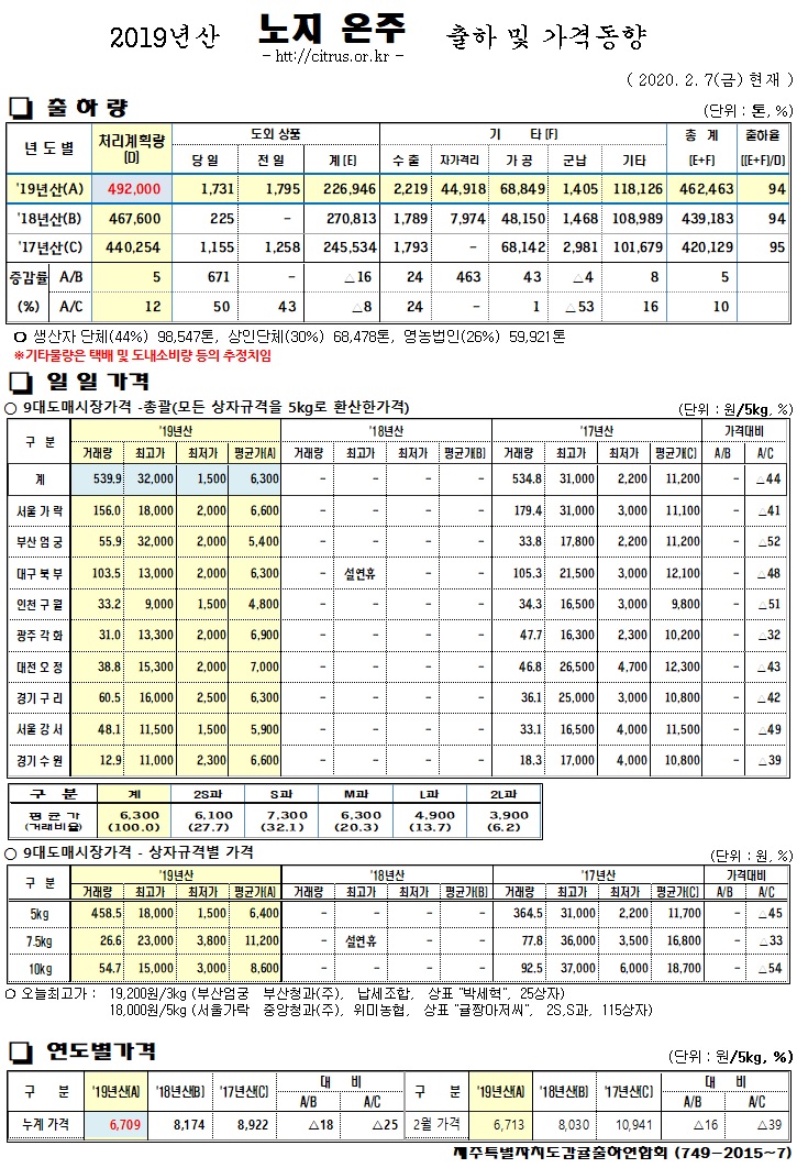 [노지온주]2019년산 출하 및 가격동향(2/07)
