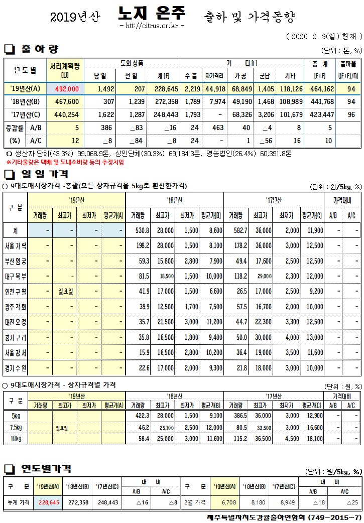 [노지온주]2019년산 출하 및 가격동향(2/09)