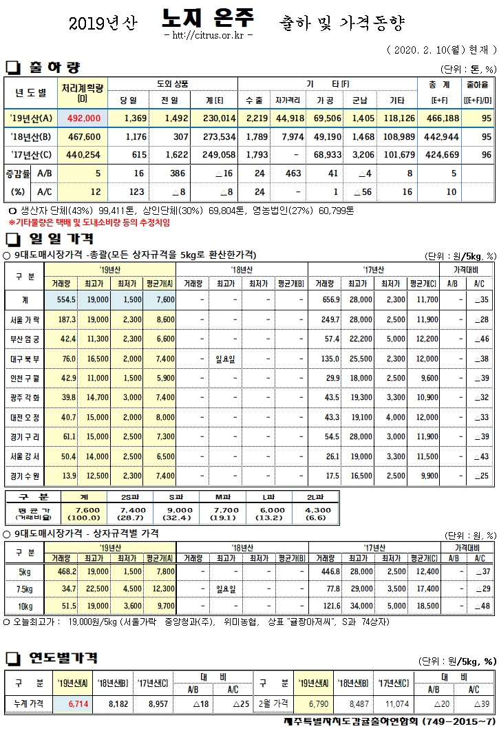 [노지온주]2019년산 출하 및 가격동향(2/10)