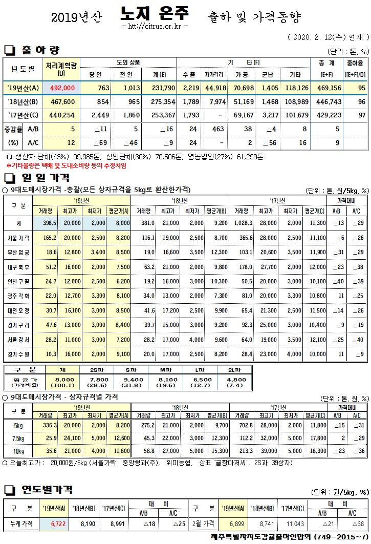 [노지온주]2019년산 출하 및 가격동향(2/12)