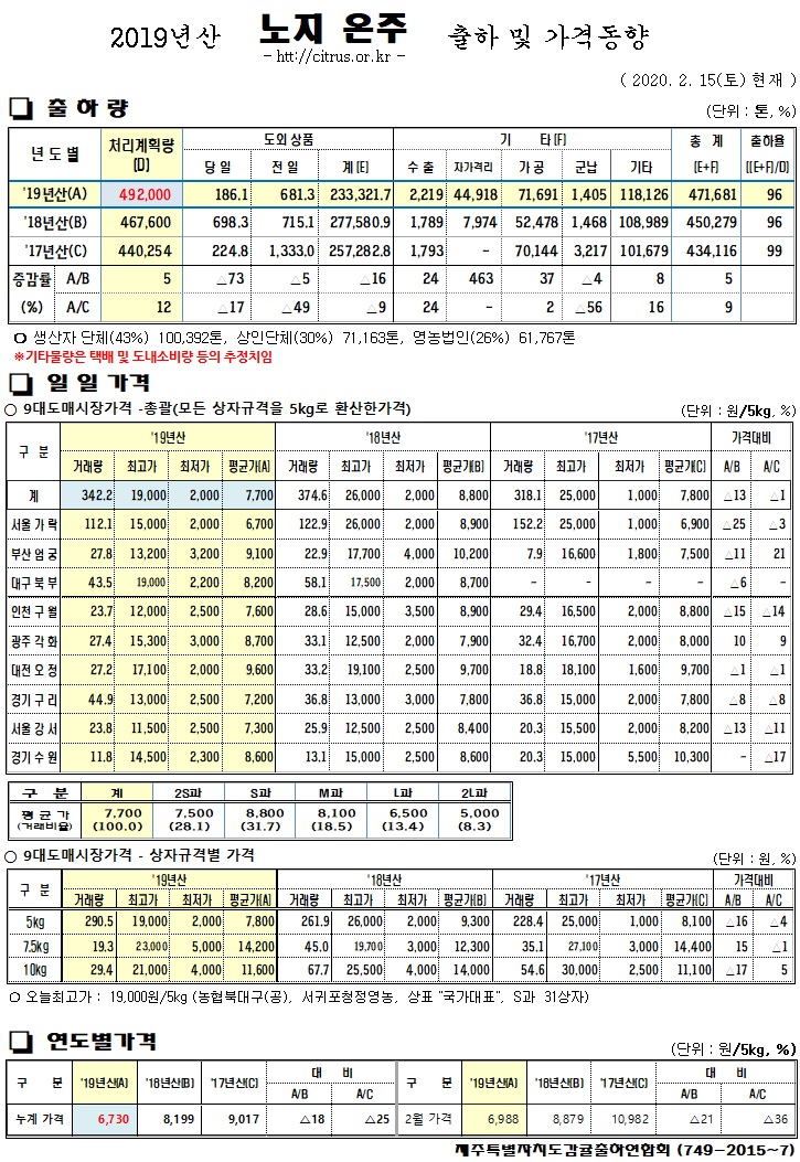 [노지온주]2019년산 출하 및 가격동향(2/15)