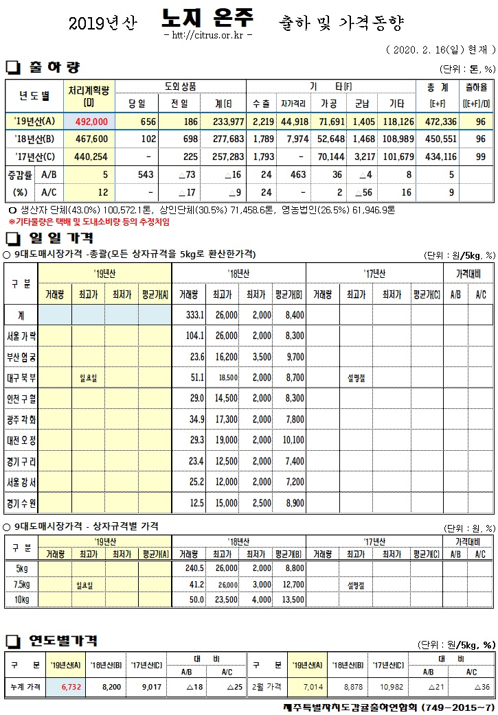 [노지온주]2019년산 출하 및 가격동향(2/16)