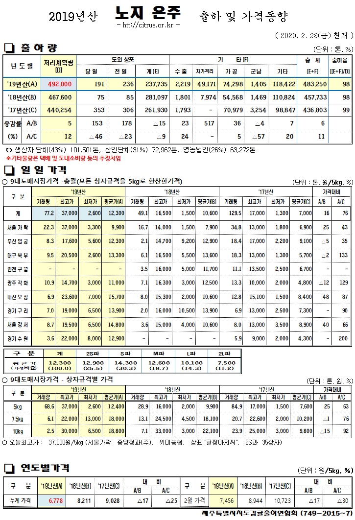 [노지온주]2019년산 출하 및 가격동향(2/28)