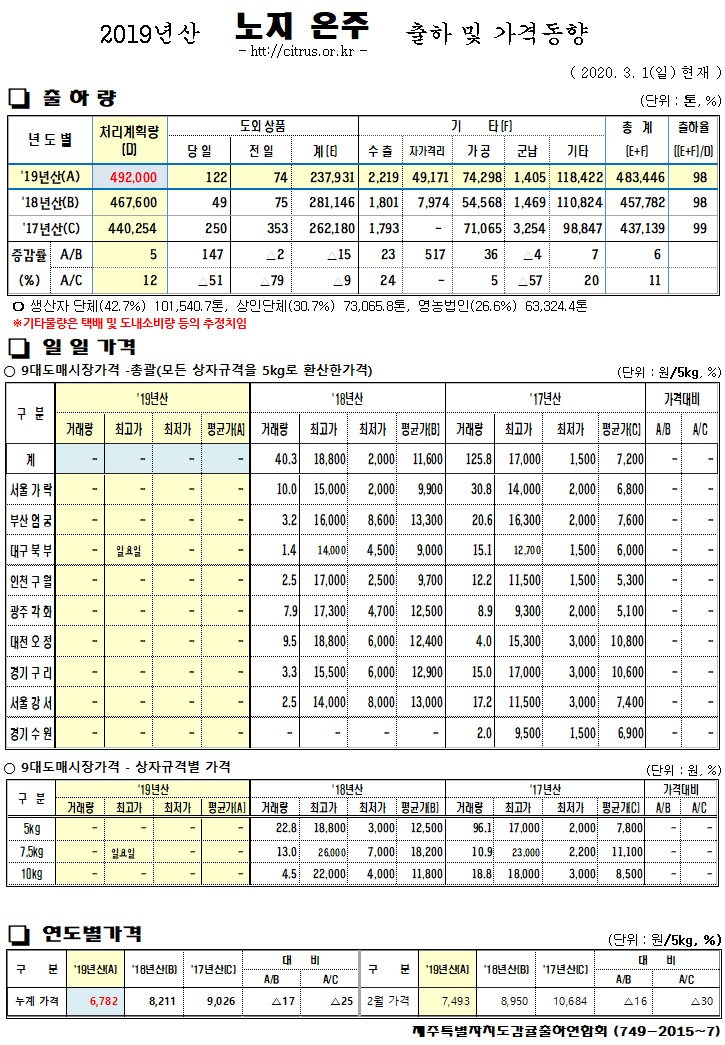 [노지온주]2019년산 출하 및 가격동향(03/01)