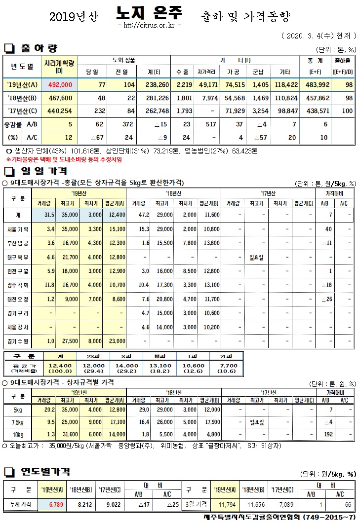 [노지온주]2019년산 출하 및 가격동향(3/04)