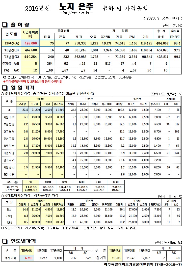 [노지온주]2019년산 출하 및 가격동향(3/05)