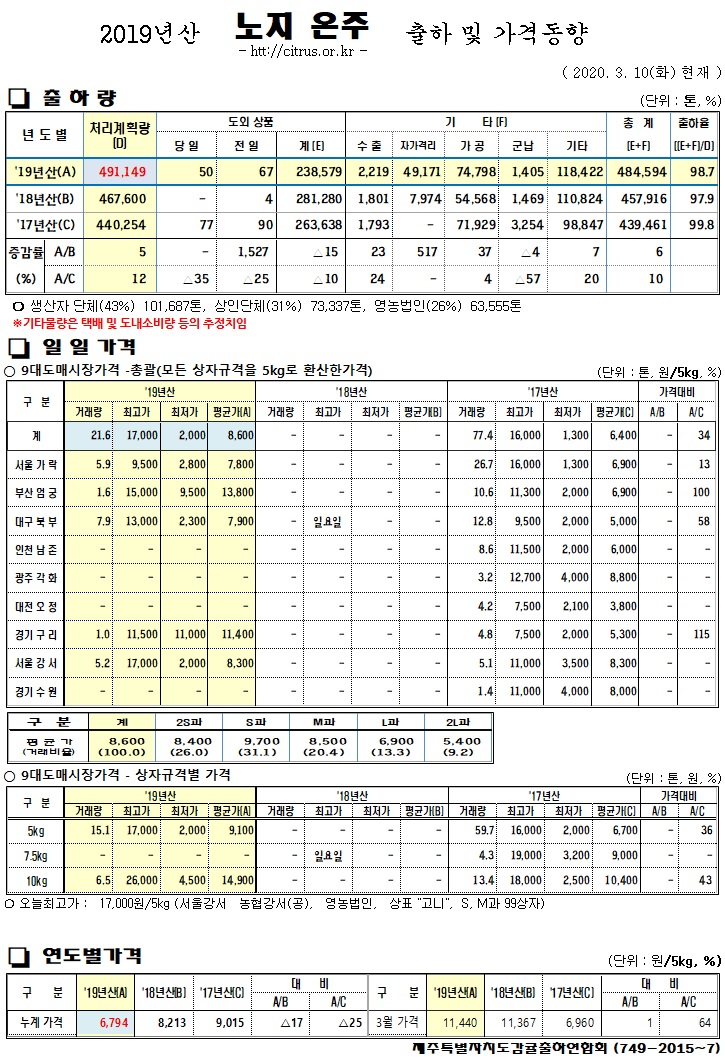 [노지온주]2019년산 출하 및 가격동향(3/10)