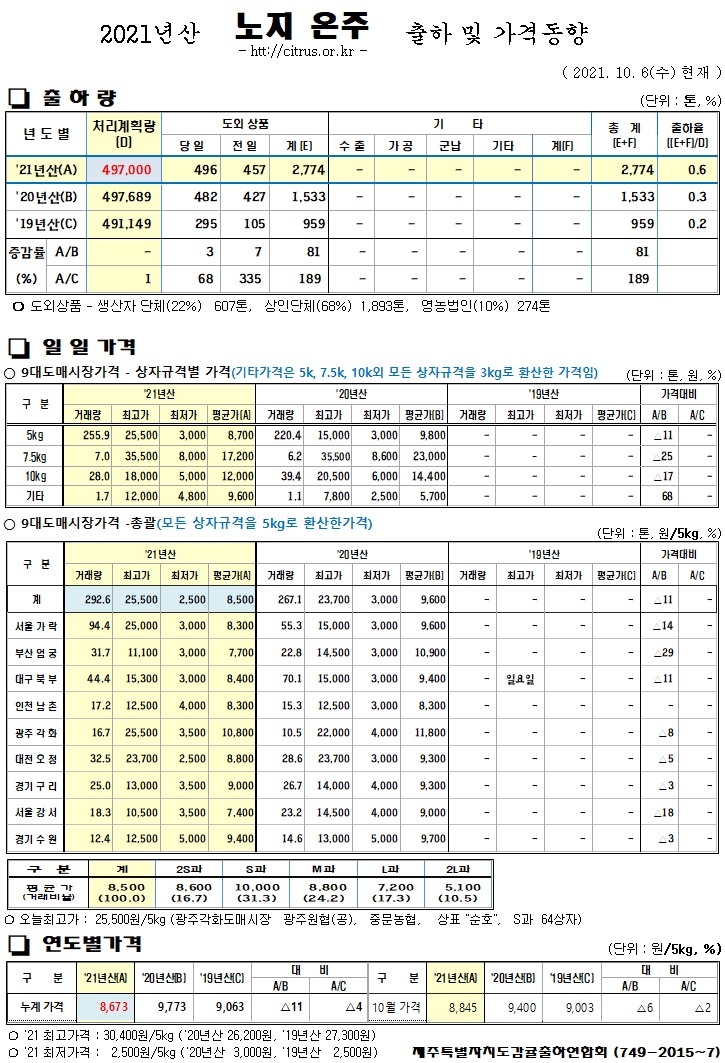 [노지온주]2021년산 출하 및 가격동향(10/06)