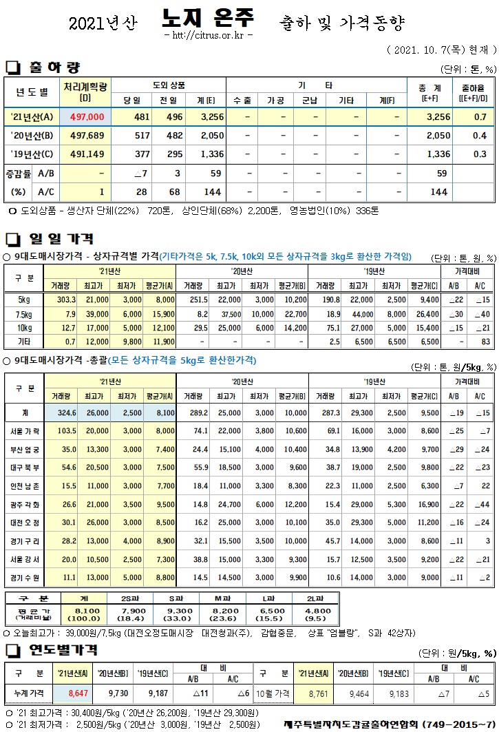 [노지온주]2021년산 출하 및 가격동향(10/07)