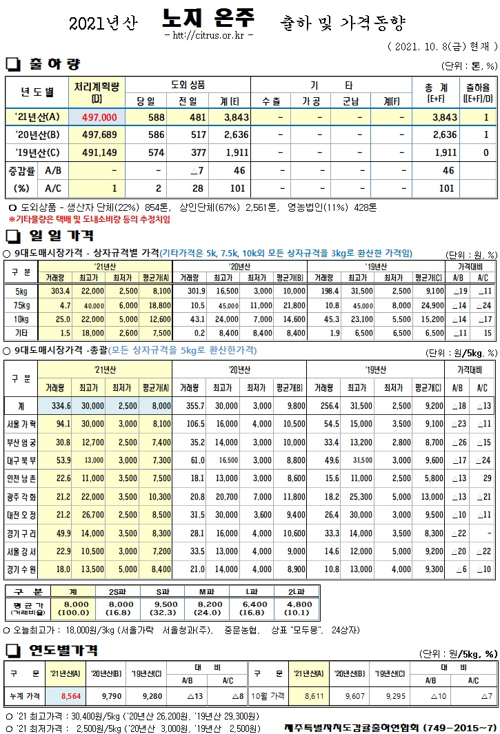 [노지스온주]2021년산 출하 및 가격동향(10/08)