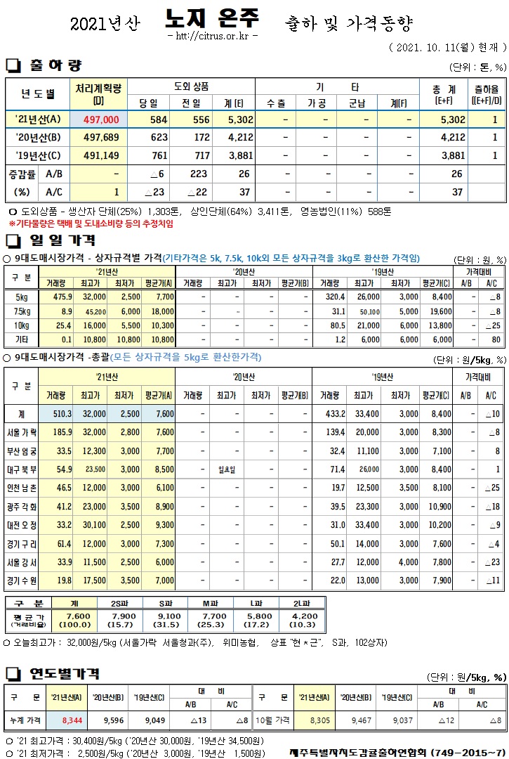 [노지온주]2021년산 출하 및 가격동향(10/11)