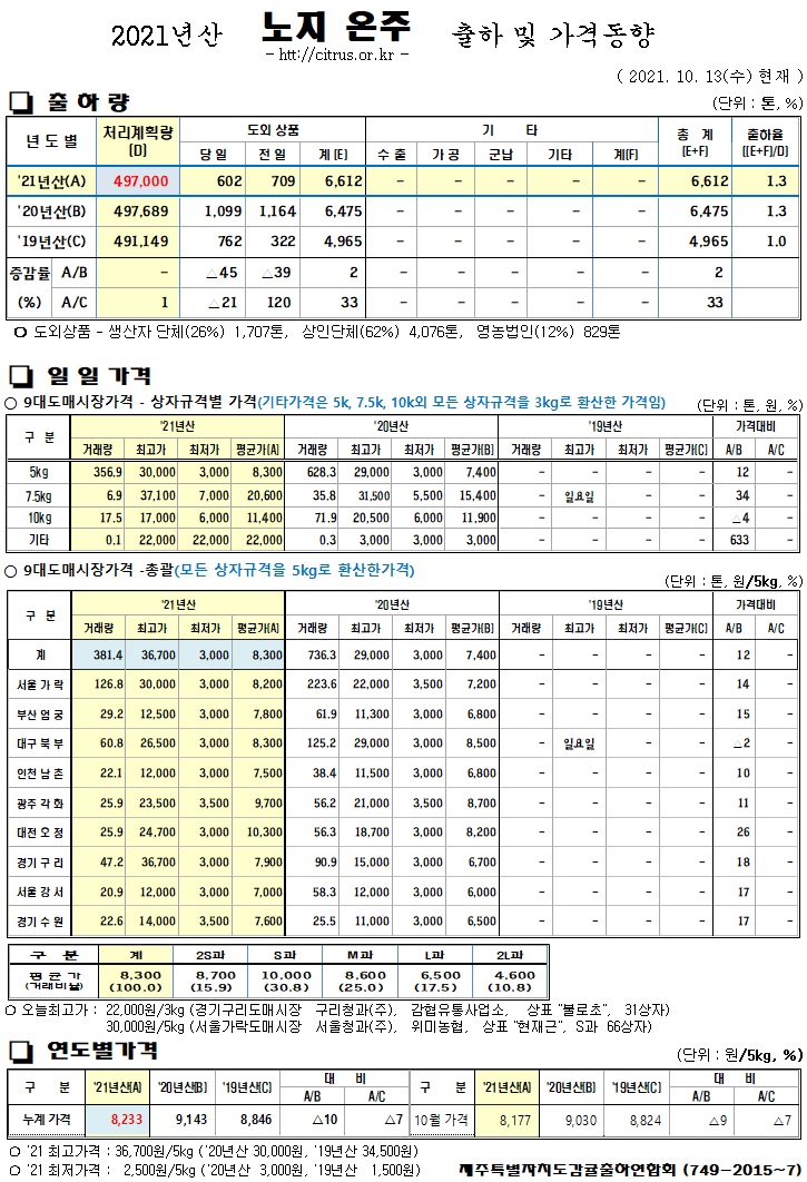 [노지온주]2021년산 출하 및 가격동향(10/13)