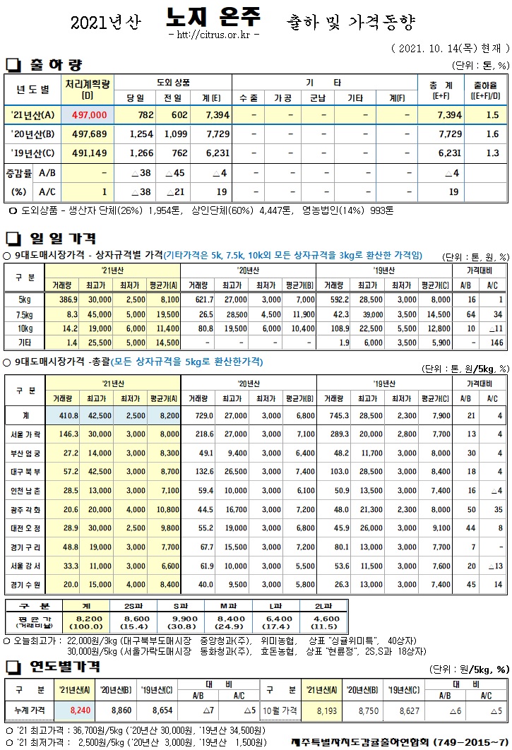 [노지온주]2021년산 출하 및 가격동향(10/14)
