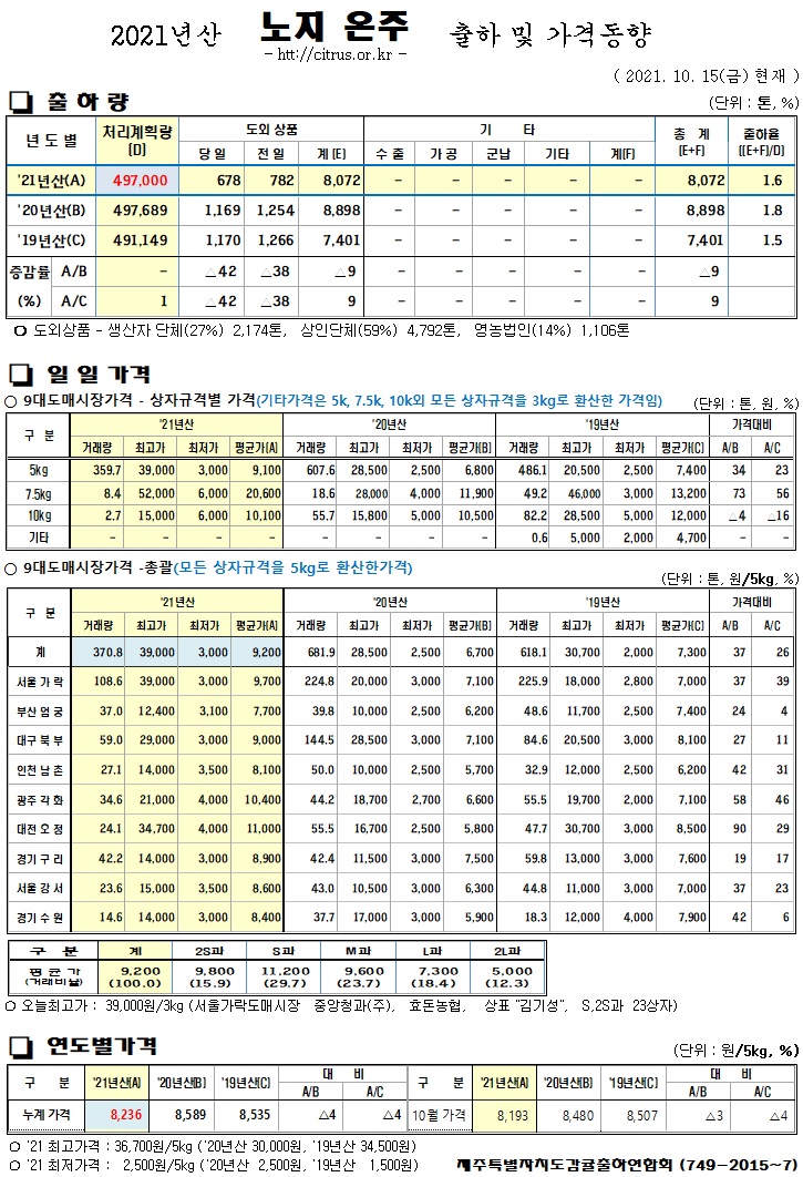 [노지온주]2021년산 출하 및 가격동향(10/15)