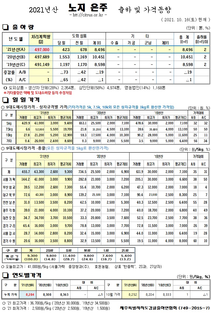 [노지온주]2021년산 출하 및 가격동향(10/16)