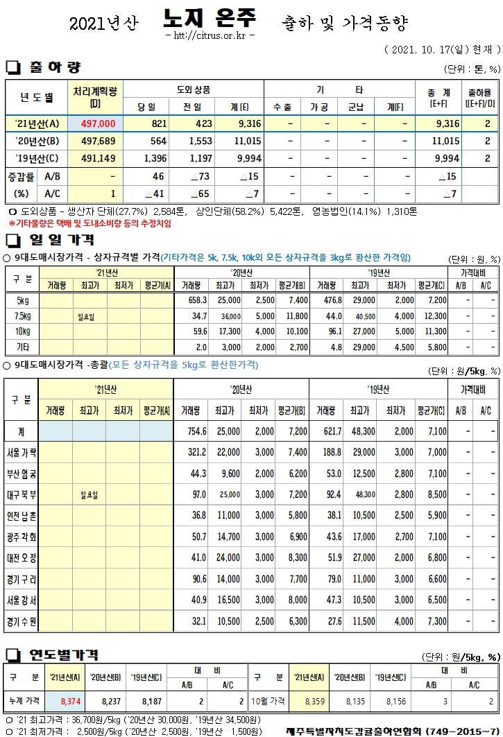 [노지온주]2021년산 출하 및 가격동향(10/17)