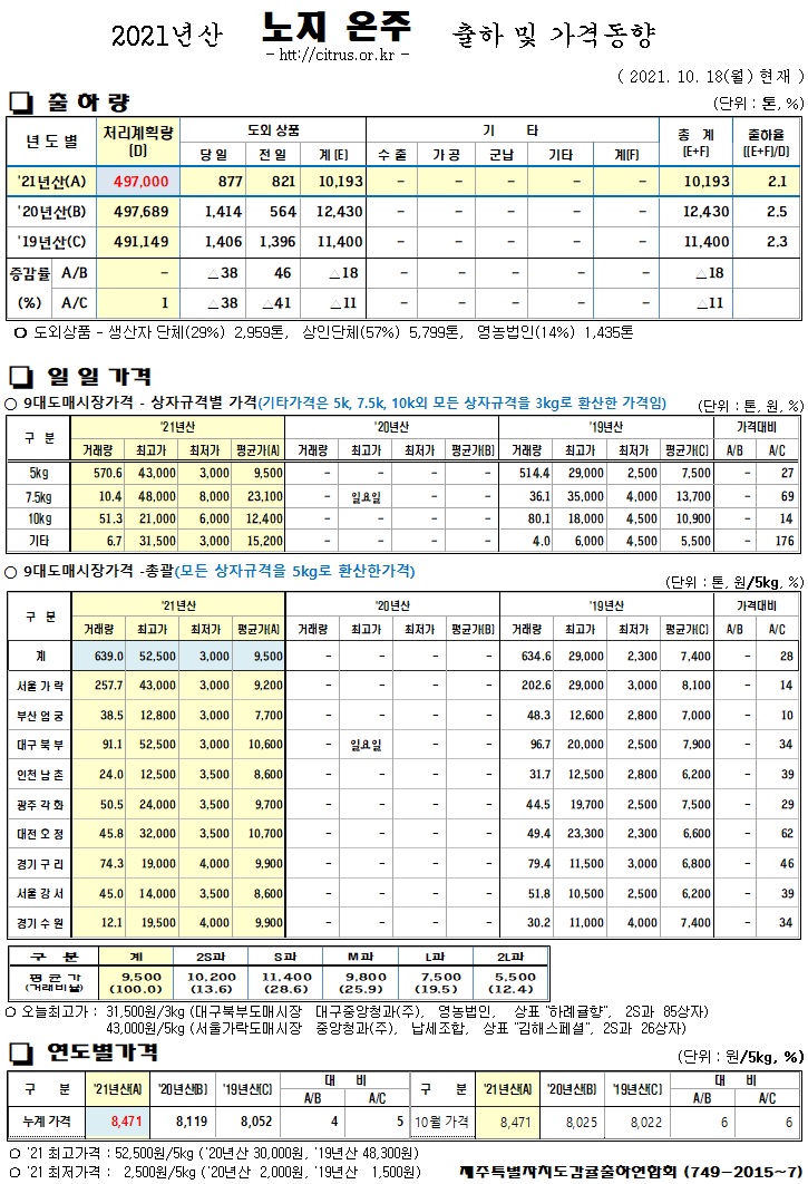 [노지온주]2021년산 출하 및 가격동향(10/18)