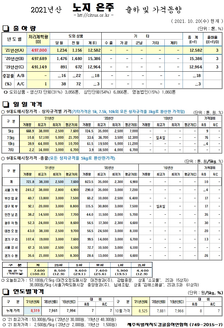 [노지온주]2021년산 출하 및 가격동향(10/20)