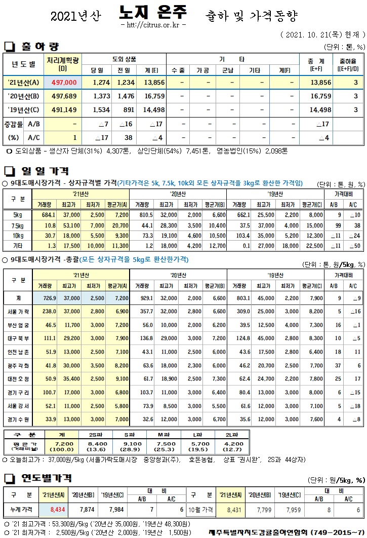 [노지온주]2021년산 출하 및 가격동향(10/21)