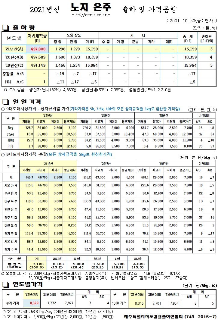[노지온주]2021년산 출하 및 가격동향(10/22)