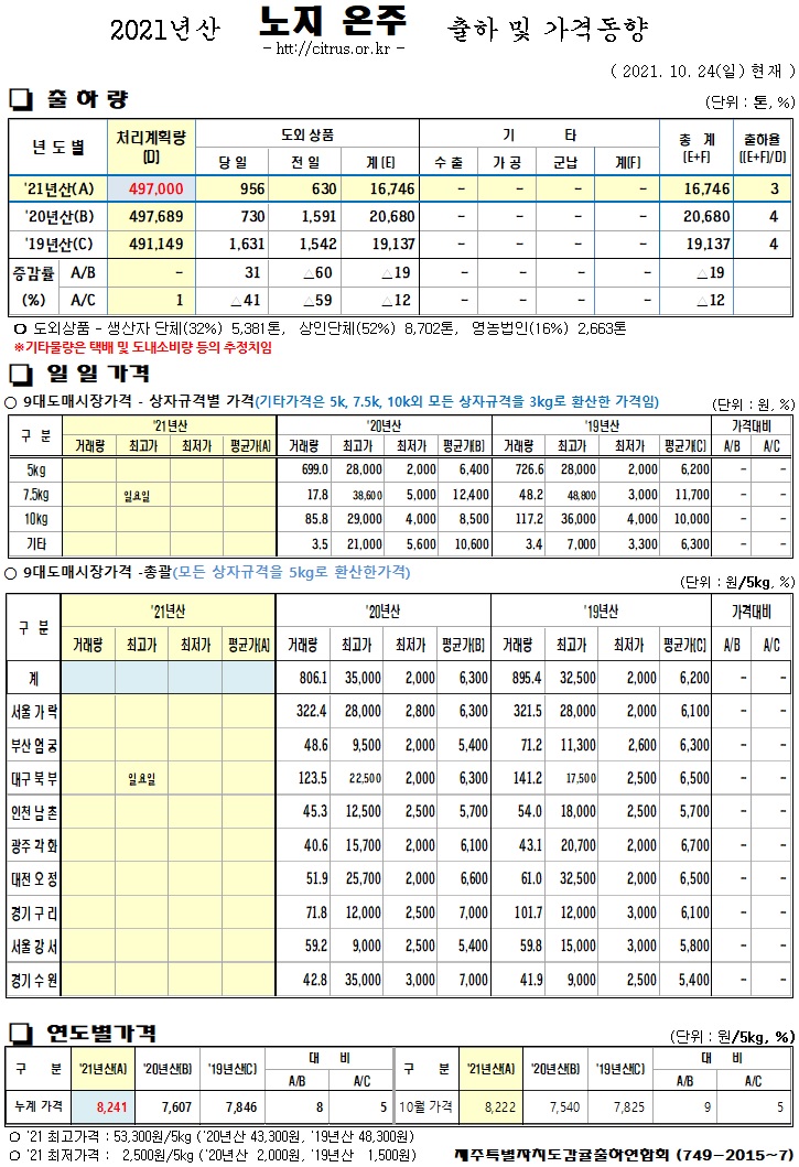 [노지온주]2021년산 출하 및 가격동향(10/24)