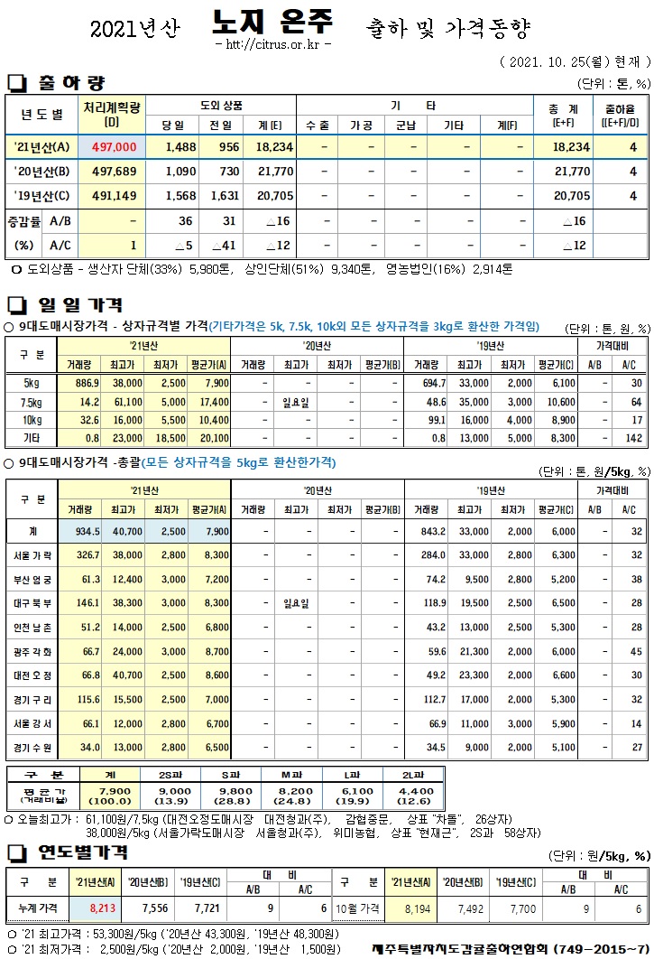 [노지온주]2021년산 출하 및 가격동향(10/25)
