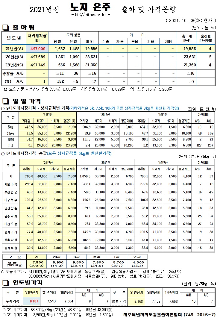 [노지온주]2021년산 출하 및 가격동향(10/26)