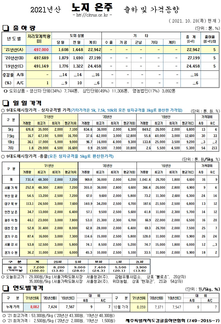 [노지온주]2021년산 출하 및 가격동향(10/28)