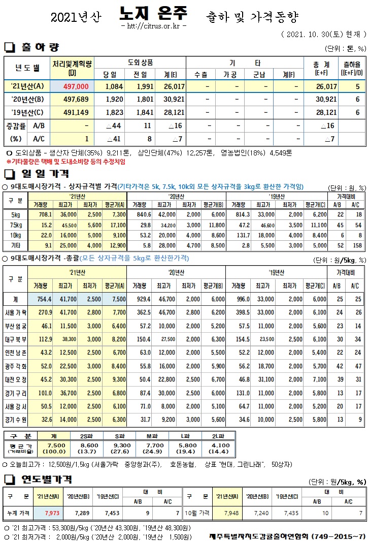 [노지온주]2021년산 출하 및 가격동향(10/30)