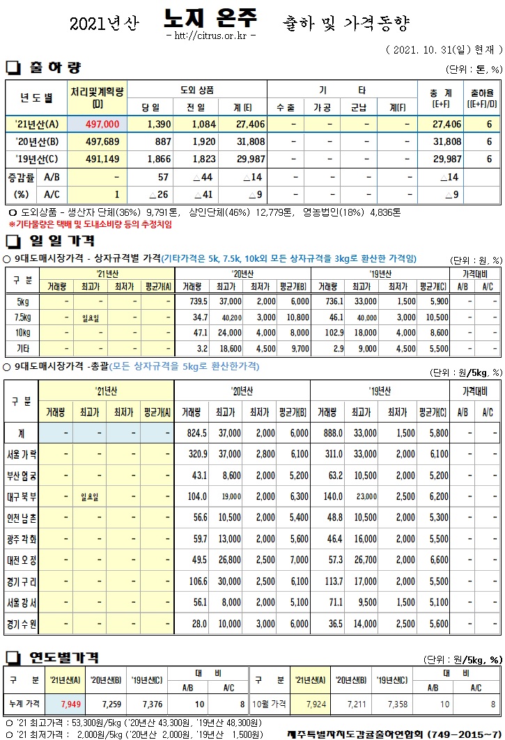 [노지온주]2021년산 출하 및 가격동향(10/31)