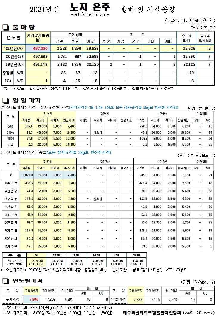 [노지온주]2021년산 출하 및 가격동향(11/01)