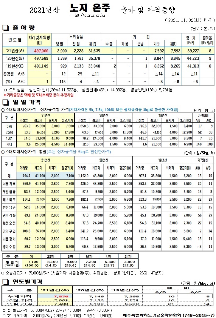 [노지온주]2021년산 출하 및 가격동향(11/02)