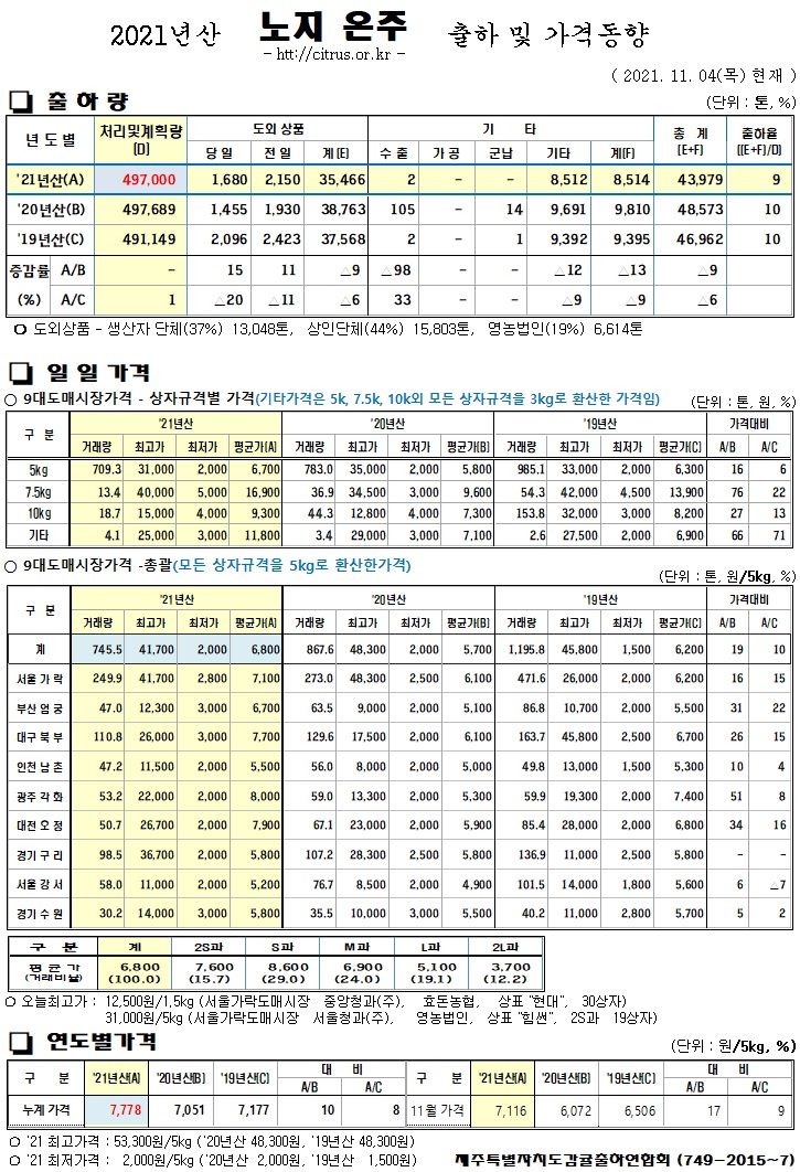[노지온주]2021년산 출하 및 가격동향(11/04)