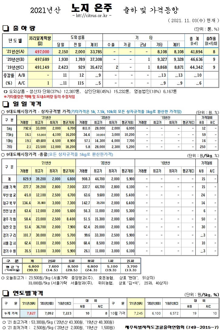 [노지온주]2021년산 출하 및 가격동향(11/03)